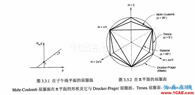 ABAQUS 中巖土類(lèi)介質(zhì)本構(gòu)模型之 Mohr-Coulombabaqus有限元技術(shù)圖片10