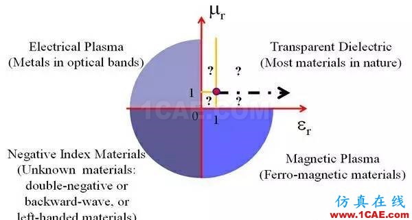 Magic Metamatetials & 超越電磁材料之美ADS電磁應(yīng)用技術(shù)圖片13