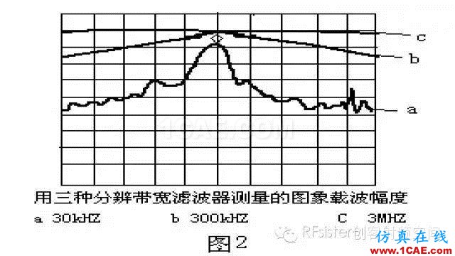 頻譜儀帶寬的正確設(shè)置HFSS分析圖片2