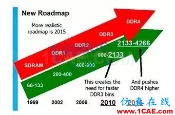 【DDR系列】從基礎(chǔ)理論、布局布線以及后期的測試及調(diào)試【轉(zhuǎn)發(fā)】HFSS分析圖片3