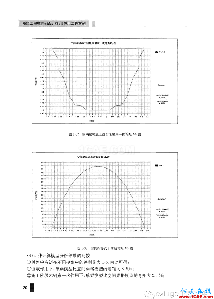 Midas Civil 實(shí)例之一先張空心板梁橋Midas Civil分析案例圖片20