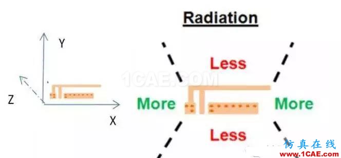 【絕密資料】萬(wàn)字2.4G天線設(shè)計(jì)指南ansys hfss圖片25