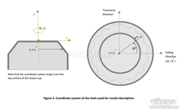 基于DynaForm的NUMISHEET wbr2014 wbrBenchmark wbr4 wbr沖壓分析實(shí)例