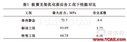 基于HyperWorks的車輛板簧支架優(yōu)化設(shè)計hypermesh技術(shù)圖片10