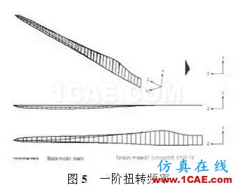 利用有限元對(duì)大型風(fēng)電葉片的結(jié)構(gòu)分析和測(cè)試ansys仿真分析圖片5