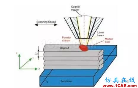 什么是增材制造？減材加工？ 高精度＋高價(jià)值機(jī)械設(shè)計(jì)技術(shù)圖片3