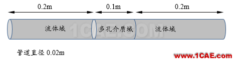 【Fluent案例】 多孔介質fluent分析案例圖片5