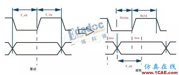 DDR線長匹配與時序（下）HFSS仿真分析圖片5