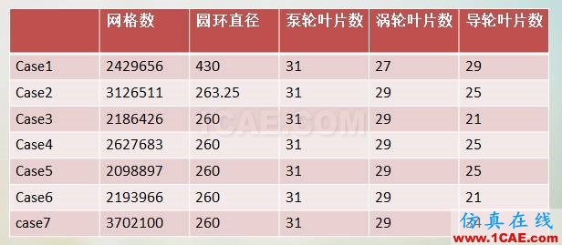 液力變矩器動態(tài)三維CFD仿真分析(精華)Pumplinx旋轉機構有限元分析圖片6