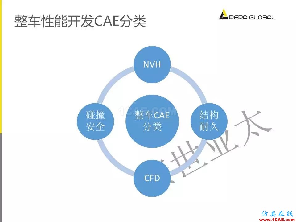 安世亞太整車性能開發(fā)解決方案ansys培訓(xùn)的效果圖片9