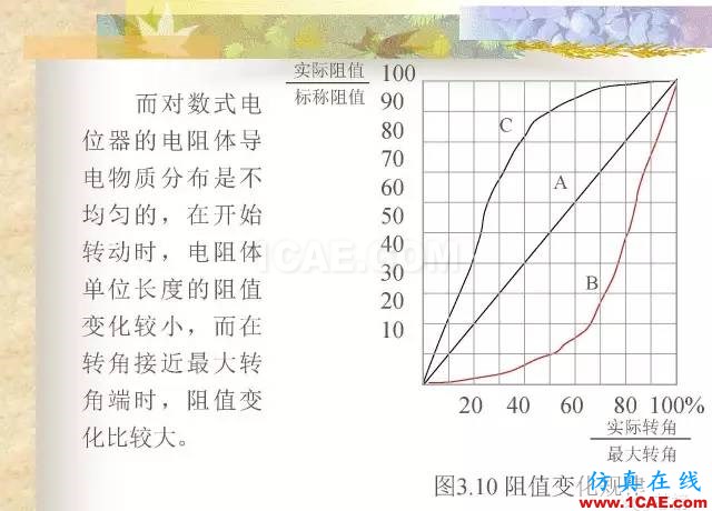 最全面的電子元器件基礎知識（324頁）HFSS培訓的效果圖片76