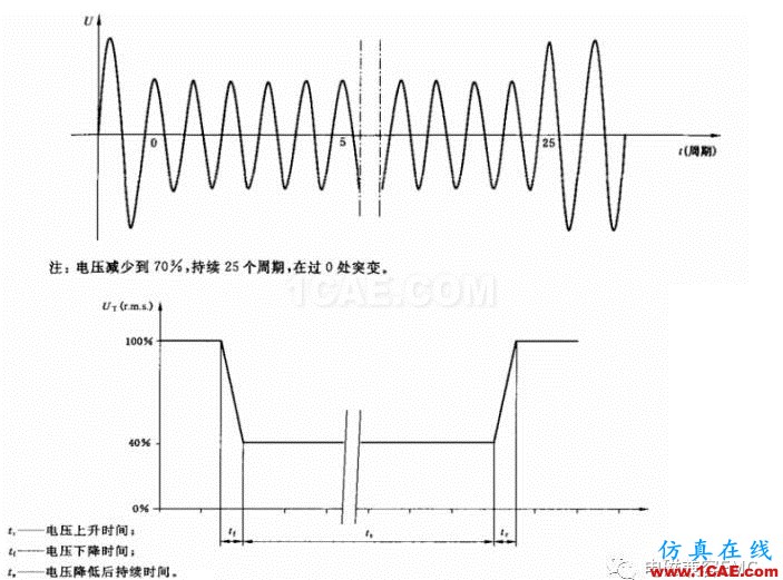 電磁兼容刨根究底微講堂之電壓暫降、短時中斷以及電壓變化標(biāo)準(zhǔn)解讀與交流20170401HFSS分析案例圖片4