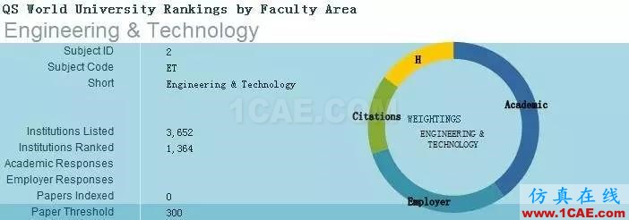 2017年QS世界大學(xué)專業(yè)排名發(fā)布，涵蓋46個(gè)學(xué)科圖片4