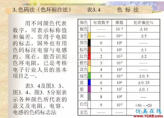 最全面的電子元器件基礎知識（324頁）HFSS培訓課程圖片19