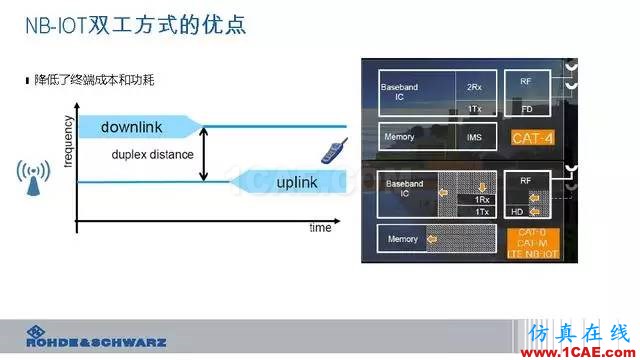 創(chuàng)新不止！一文讀懂NB-IoT原理及測(cè)試ansysem分析案例圖片28