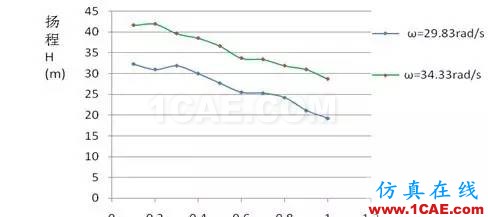 應用 | 旋轉(zhuǎn)機械與CFD技術cfx分析圖片8