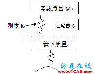 車輛振動學(xué)的思考（一）cae-fea-theory圖片5