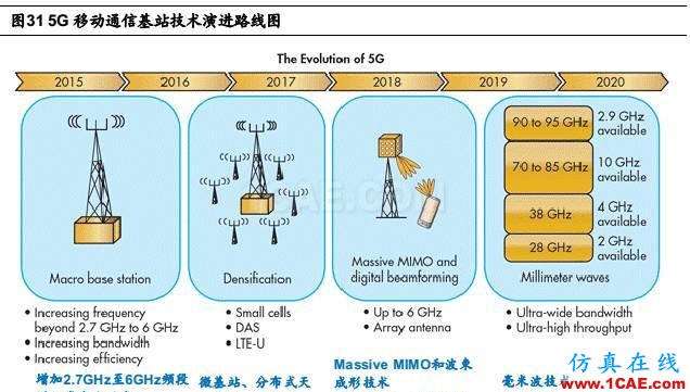 5G 給射頻前端芯片帶來的新變革HFSS圖片33