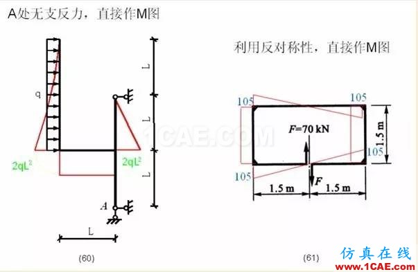 【行業(yè)知識(shí)】各種結(jié)構(gòu)彎矩圖（二）Midas Civil應(yīng)用技術(shù)圖片8