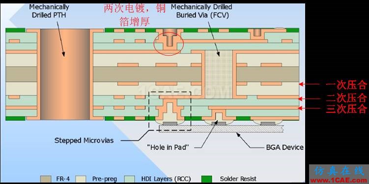 【PCB】高密度互連 (HDI, High Density Interconnector)ansys hfss圖片4