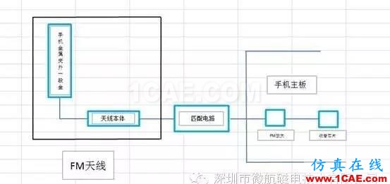 金屬機(jī)身智能手機(jī)FM收音頻段天線(xiàn) 設(shè)計(jì)方案（設(shè)計(jì)，安裝，仿真）HFSS分析圖片2