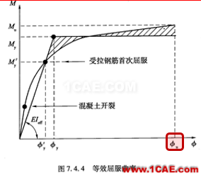 連載-“老朱陪您學Civil”之梁橋抗震7Midas Civil培訓教程圖片12