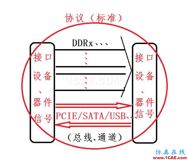 高速串行簡(jiǎn)史（一）：信號(hào)、接口、協(xié)議及總線HFSS分析圖片2