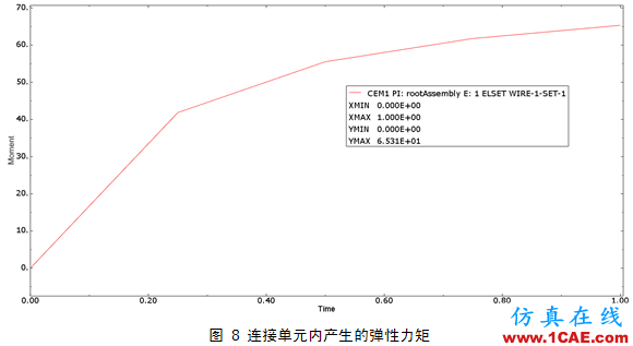 Abaqus中連接單元的使用技巧abaqus有限元培訓資料圖片8