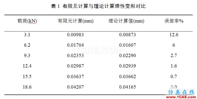 滾子軸承有關(guān)空心度 接觸 負(fù)荷等問(wèn)題研究ansys結(jié)果圖片8