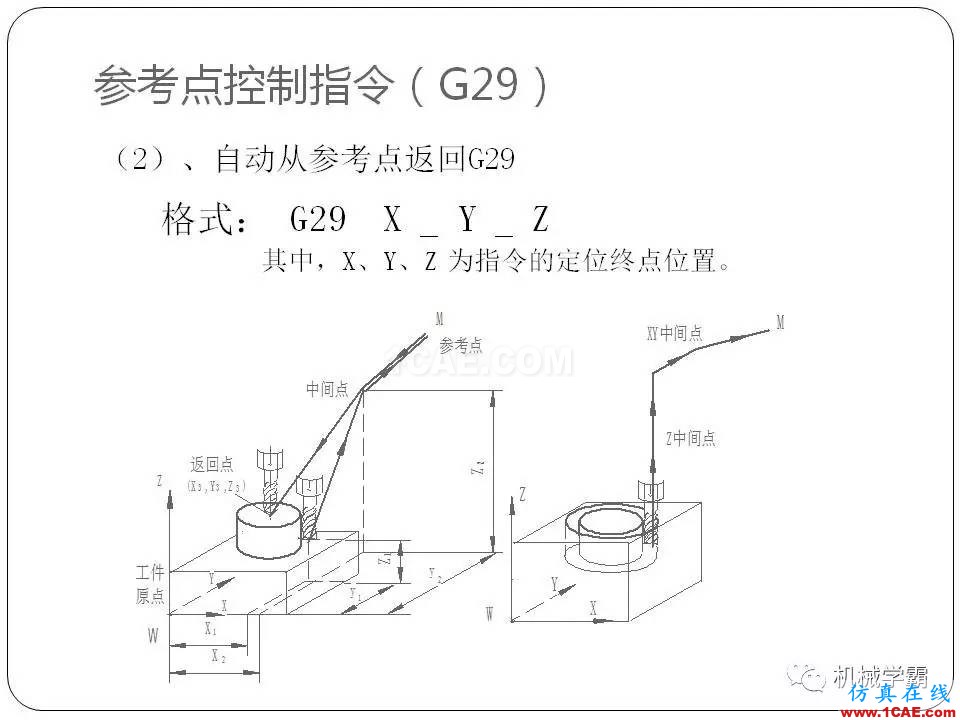 【收藏】數(shù)控銑床的程序編程PPT機械設計圖片15