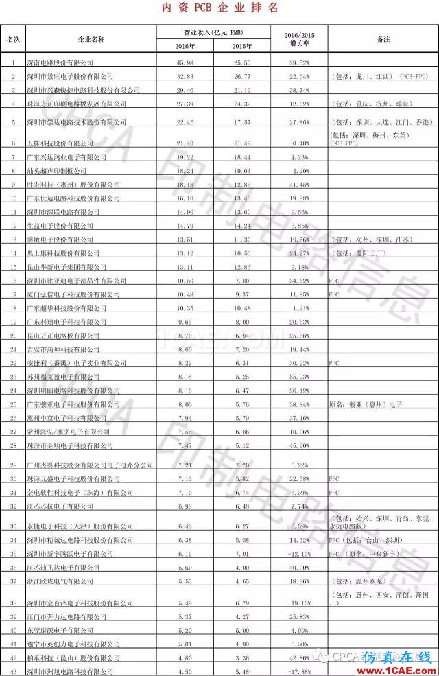 最新出爐：2016年中國PCB行業(yè)業(yè)績排行榜ansys hfss圖片6