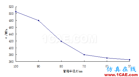 應用 | 螺旋板換熱器接管有限元分析ansys結(jié)構(gòu)分析圖片7