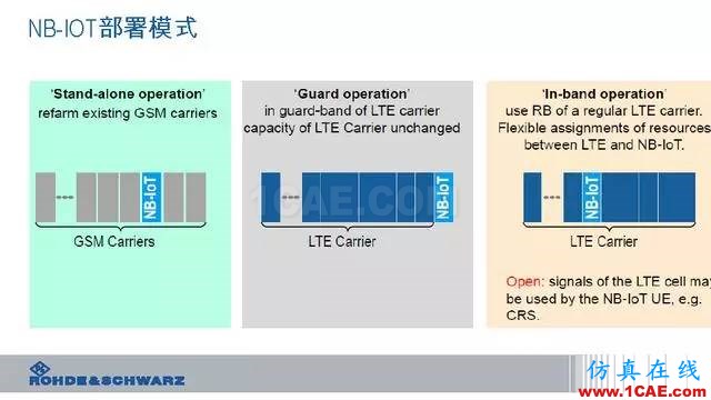 創(chuàng)新不止！一文讀懂NB-IoT原理及測(cè)試ansysem技術(shù)圖片22