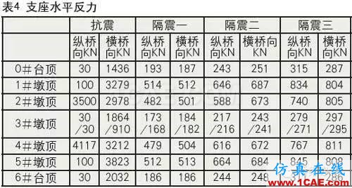 鉛芯隔震橡膠支座的低溫表現(xiàn)Midas Civil分析圖片17