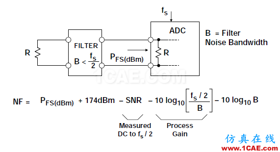 RF系統(tǒng)中ADC的噪聲系數(shù),你會(huì)算嗎?ansys hfss圖片9