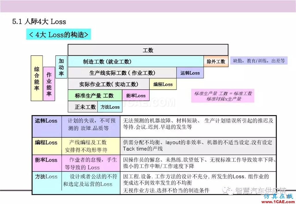 【生產(chǎn)管理】經(jīng)典培訓(xùn)PPT——生產(chǎn)的浪費(fèi)及去除機(jī)械設(shè)計(jì)教程圖片19