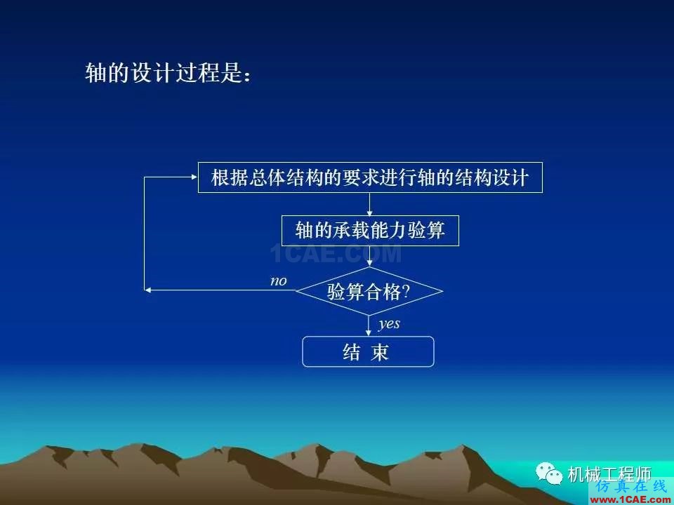 【專(zhuān)業(yè)積累】軸的分類(lèi)與結(jié)構(gòu)設(shè)計(jì)及其應(yīng)用機(jī)械設(shè)計(jì)圖例圖片14