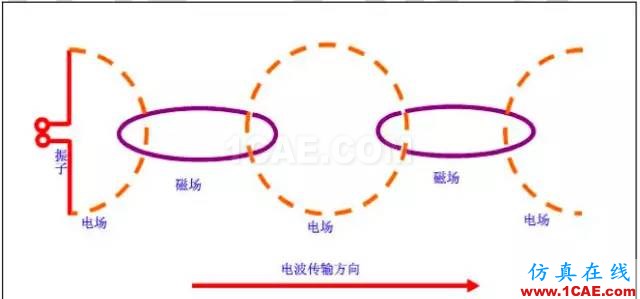 最好的天線基礎(chǔ)知識！超實(shí)用 隨時查詢HFSS分析圖片5