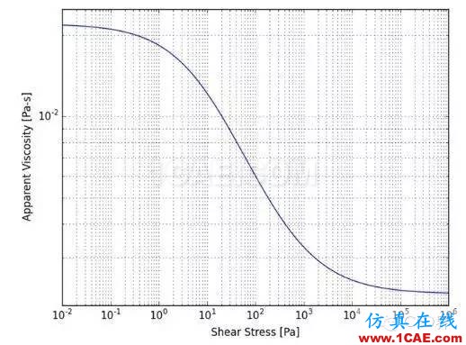 牛頓流體玩多了,不要忘記“非牛頓流體”fluent結(jié)果圖片2