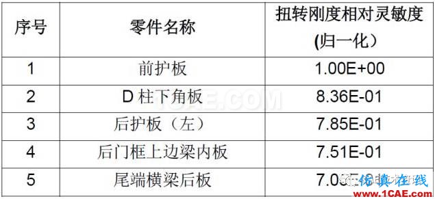 CAE在汽車優(yōu)化設(shè)計(jì)的仿真分析與應(yīng)用ansys分析圖片6