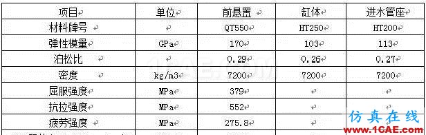 【案例分析】發(fā)動機前懸置有限元分析ansys培訓(xùn)課程圖片11