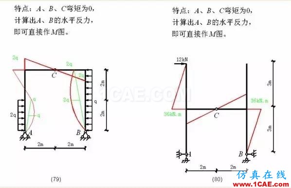 【行業(yè)知識(shí)】各種結(jié)構(gòu)彎矩圖（二）Midas Civil應(yīng)用技術(shù)圖片19