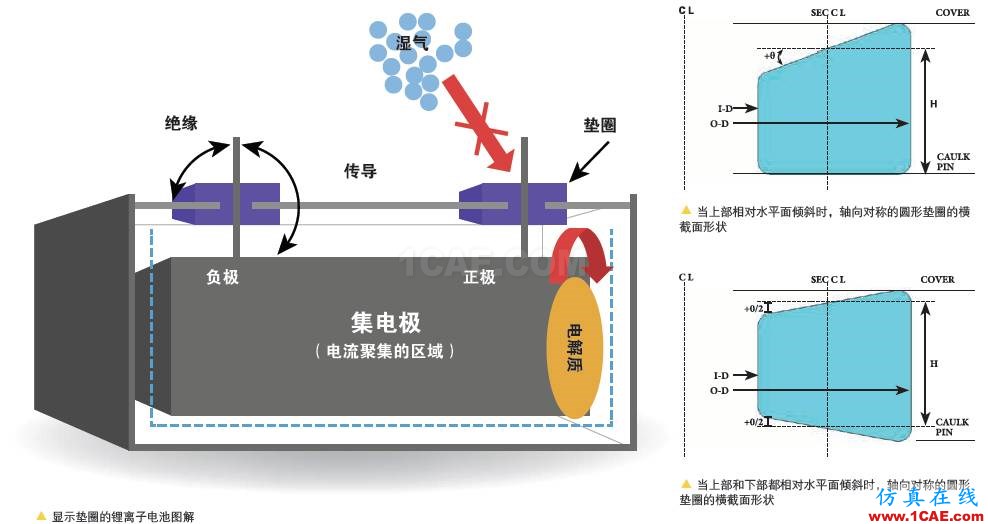 應(yīng)用 | ANSYS在密封墊圈分析中的應(yīng)用ansys分析案例圖片2