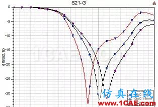 原創(chuàng)干貨|一種小型DMS低通濾波器設計HFSS培訓的效果圖片4