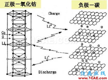 剖析電池內(nèi)部結構和機理HFSS分析圖片3