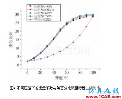 【專業(yè)解讀】不同壓降下調(diào)節(jié)閥流量系數(shù)的分析ansys分析圖片7