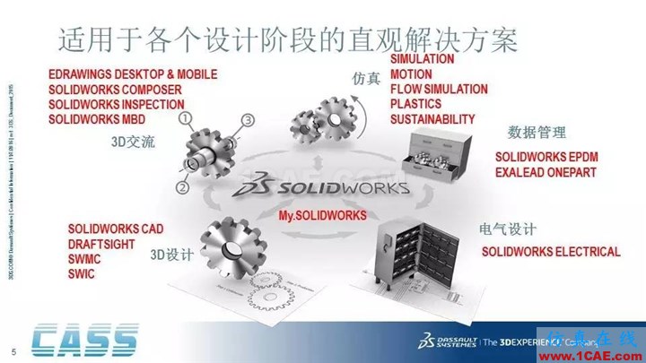 SOLIDWORKS PDM - 3D數(shù)字化研發(fā)管理平臺的核心系統(tǒng)solidworks仿真分析圖片5