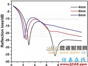 迷你暗室寬頻吸波材料的設計、制備與性能研究HFSS圖片14