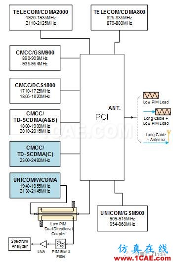 POI系統(tǒng)無源互調的現場測試ansysem仿真分析圖片9