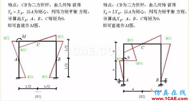 【行業(yè)知識(shí)】各種結(jié)構(gòu)彎矩圖（二）Midas Civil應(yīng)用技術(shù)圖片20